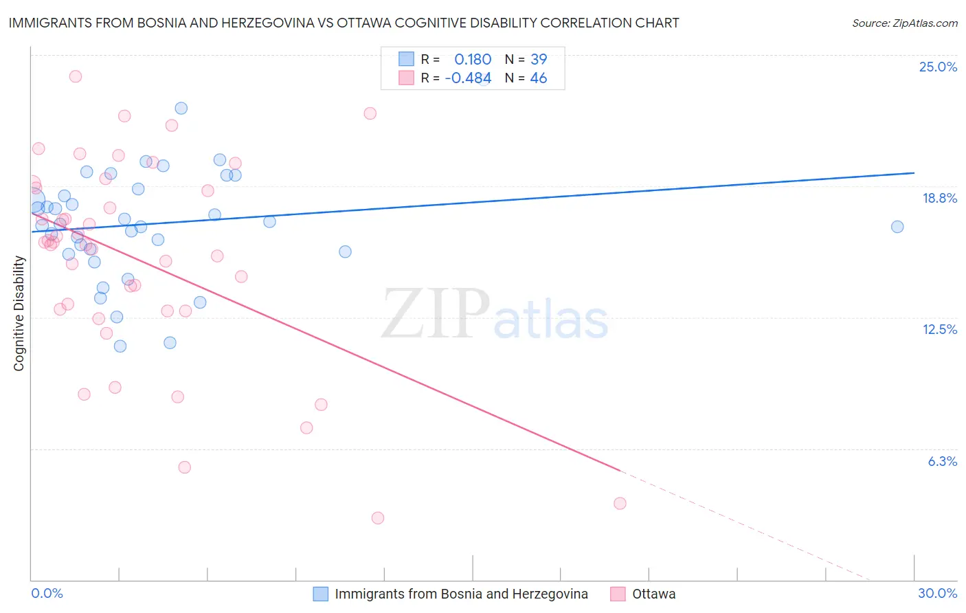 Immigrants from Bosnia and Herzegovina vs Ottawa Cognitive Disability