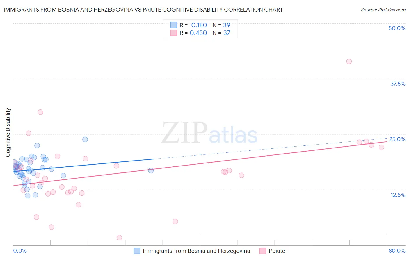 Immigrants from Bosnia and Herzegovina vs Paiute Cognitive Disability