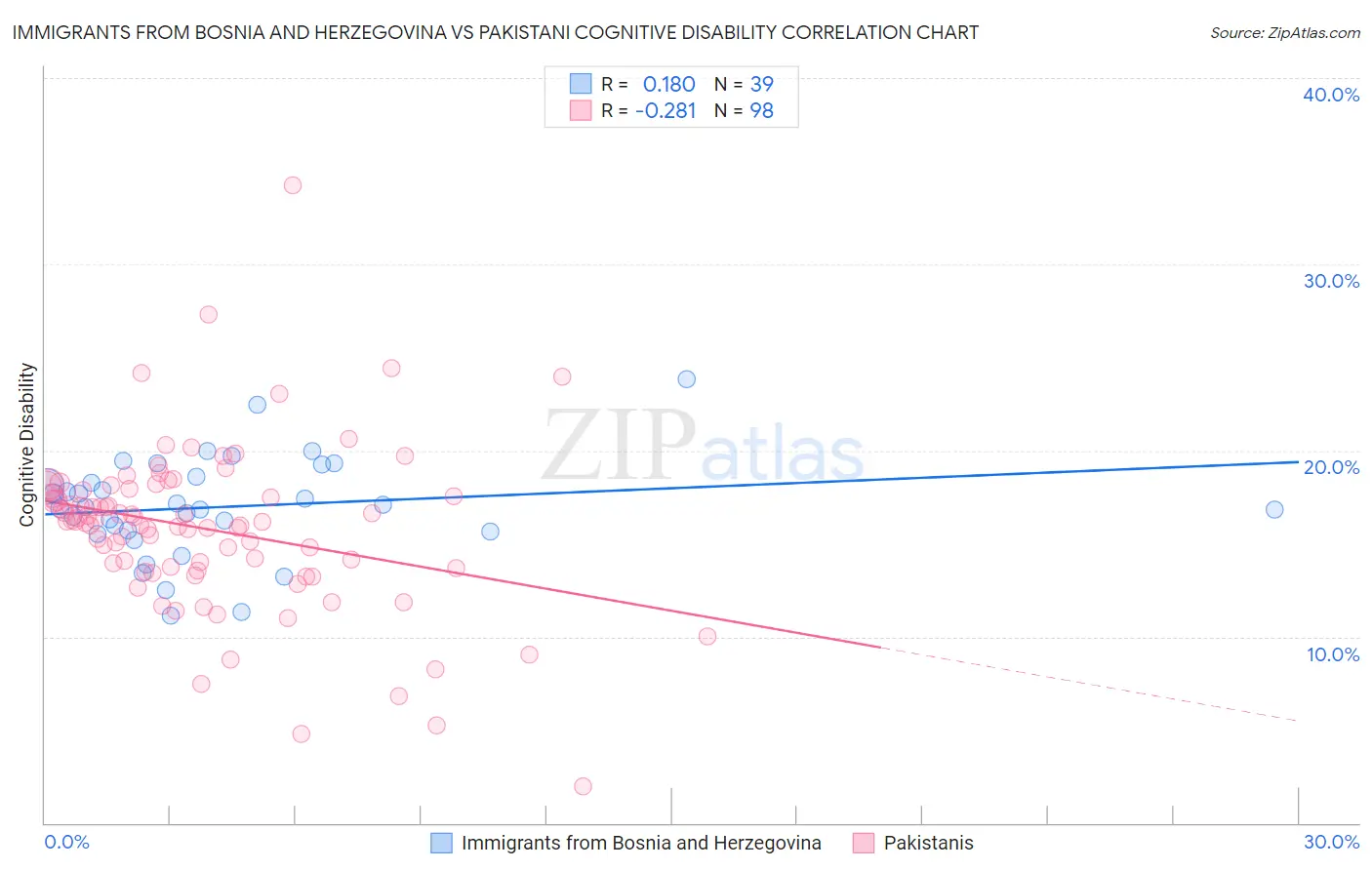 Immigrants from Bosnia and Herzegovina vs Pakistani Cognitive Disability
