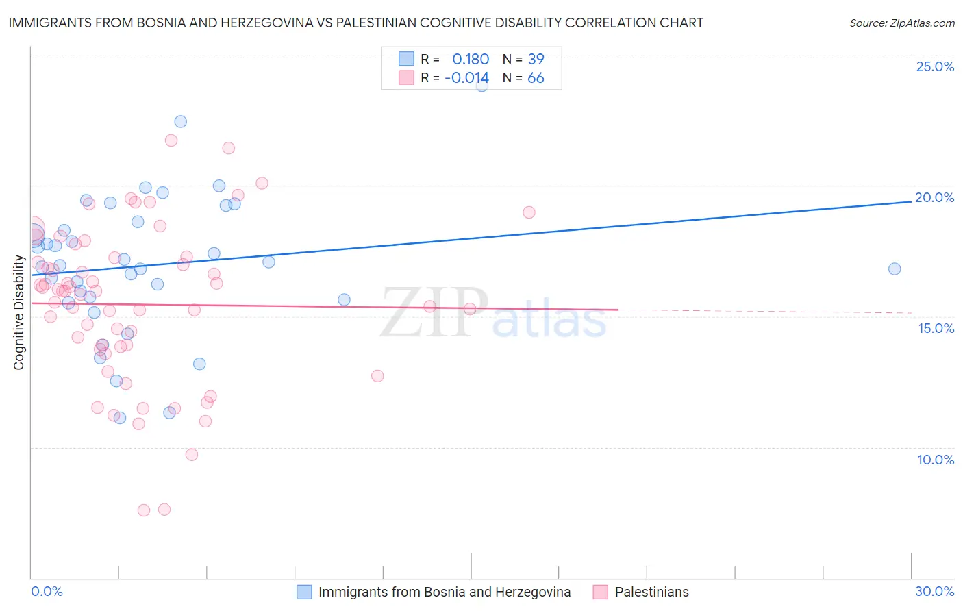 Immigrants from Bosnia and Herzegovina vs Palestinian Cognitive Disability