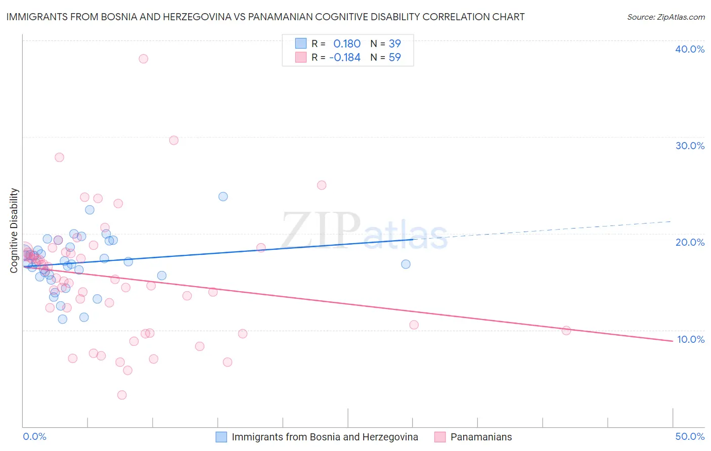 Immigrants from Bosnia and Herzegovina vs Panamanian Cognitive Disability