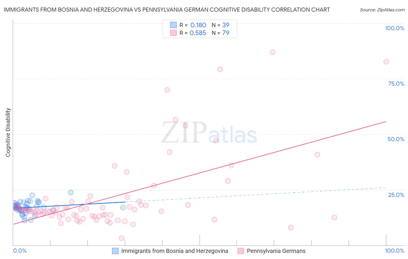 Immigrants from Bosnia and Herzegovina vs Pennsylvania German Cognitive Disability