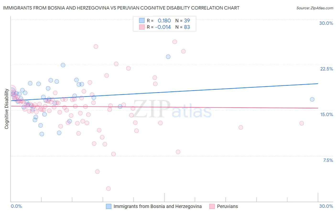 Immigrants from Bosnia and Herzegovina vs Peruvian Cognitive Disability