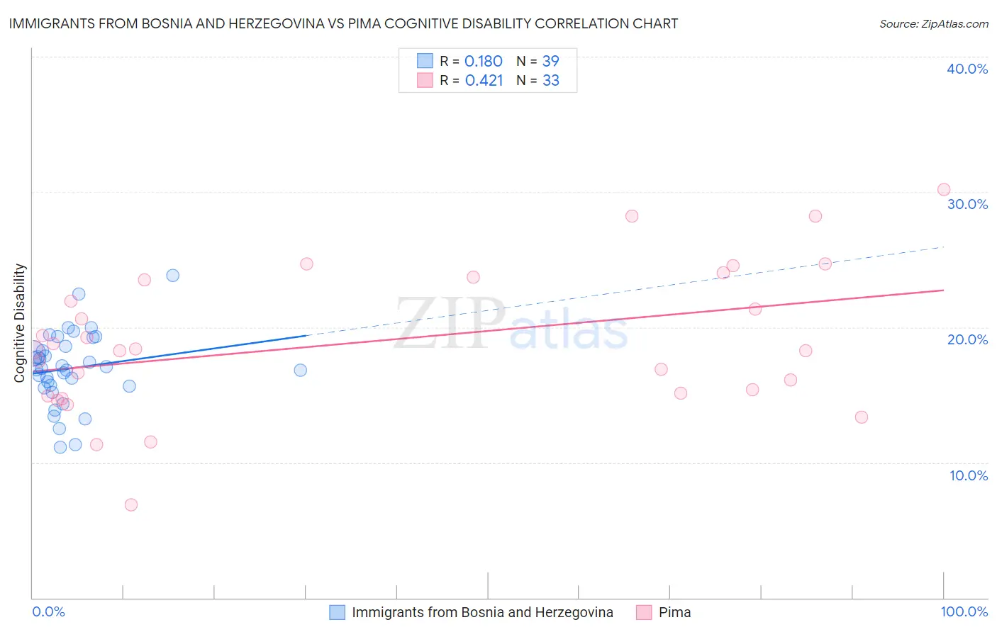Immigrants from Bosnia and Herzegovina vs Pima Cognitive Disability