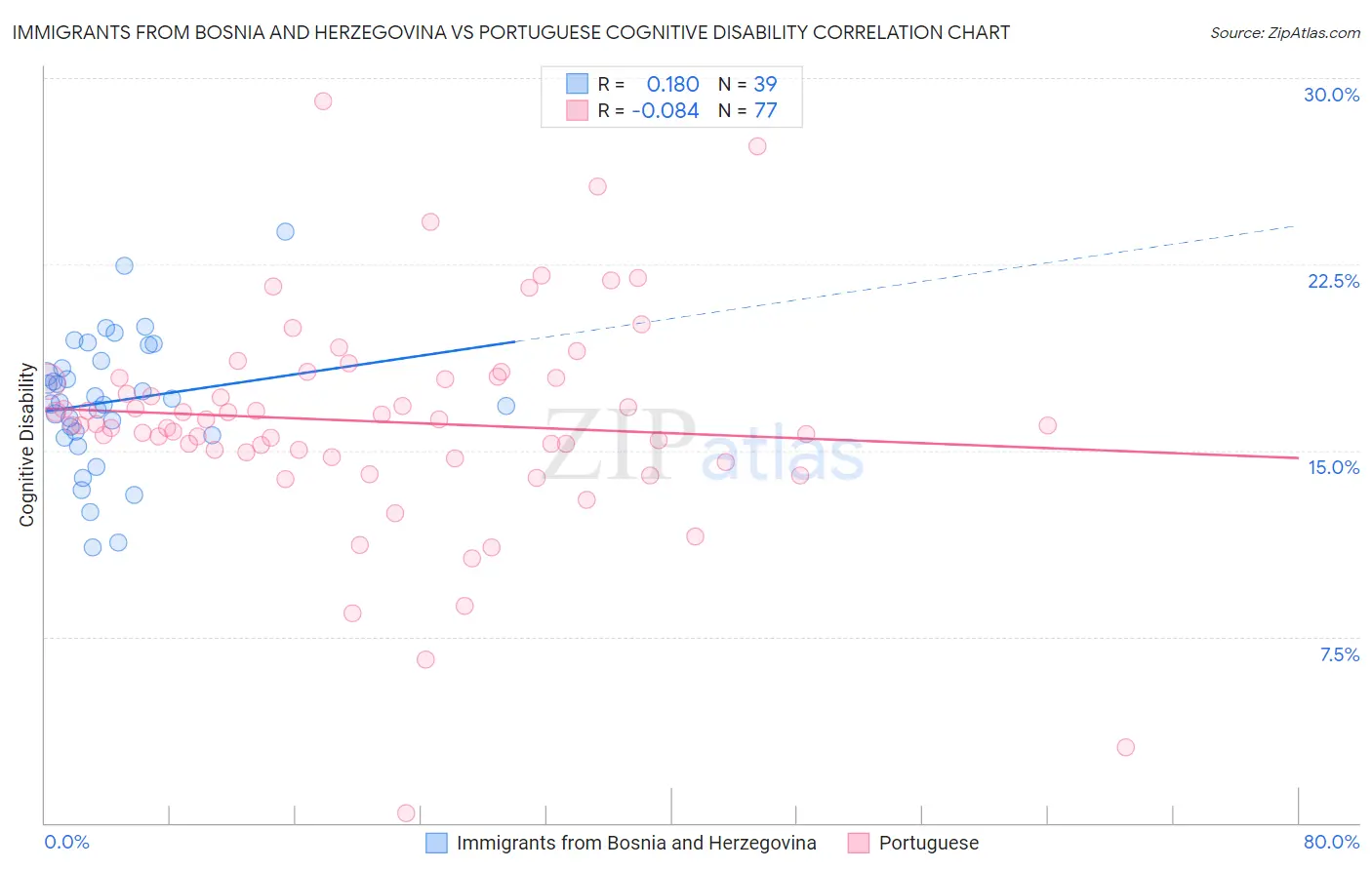 Immigrants from Bosnia and Herzegovina vs Portuguese Cognitive Disability