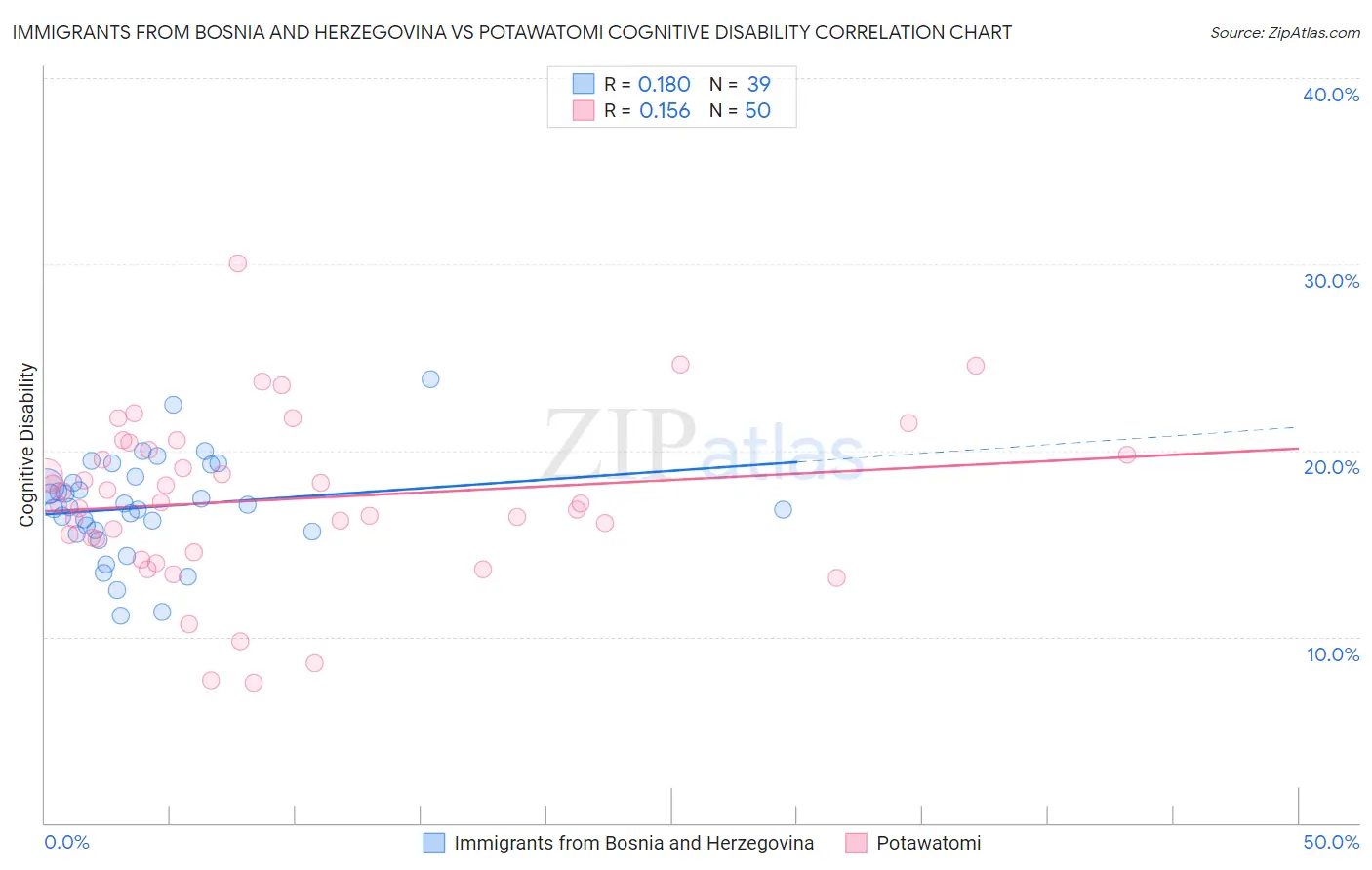 Immigrants from Bosnia and Herzegovina vs Potawatomi Cognitive Disability