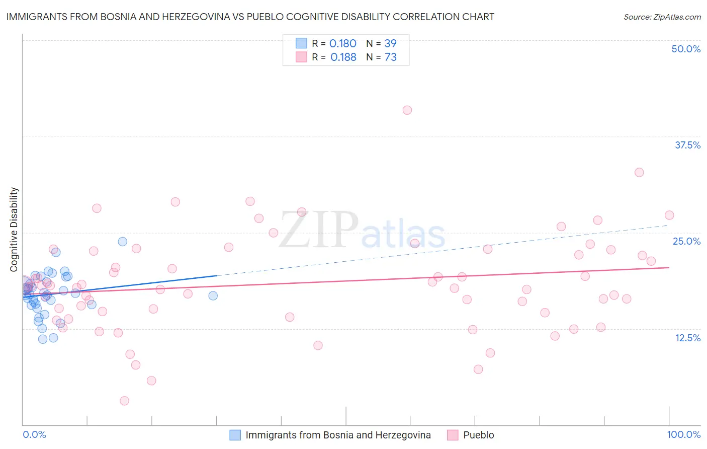 Immigrants from Bosnia and Herzegovina vs Pueblo Cognitive Disability