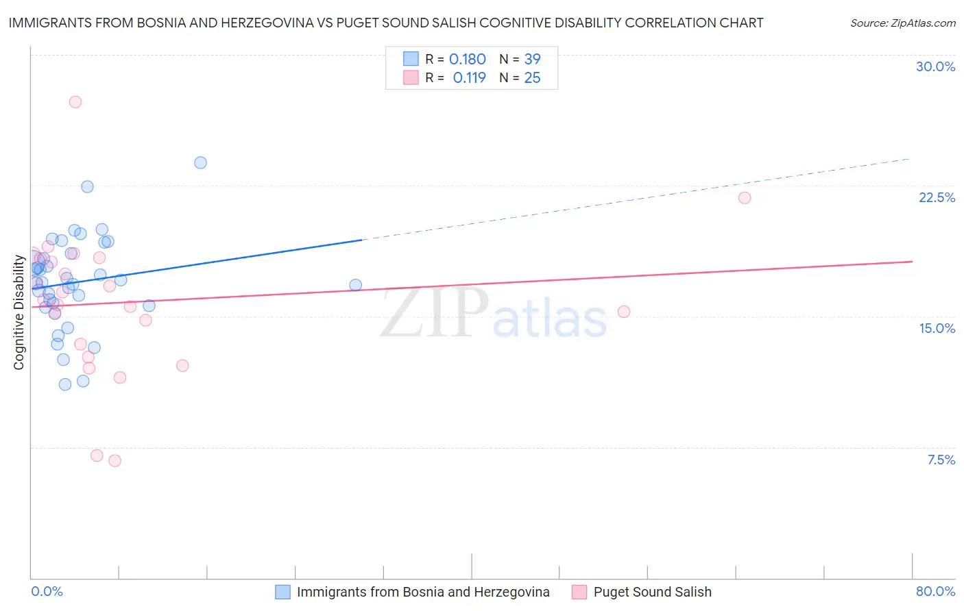 Immigrants from Bosnia and Herzegovina vs Puget Sound Salish Cognitive Disability