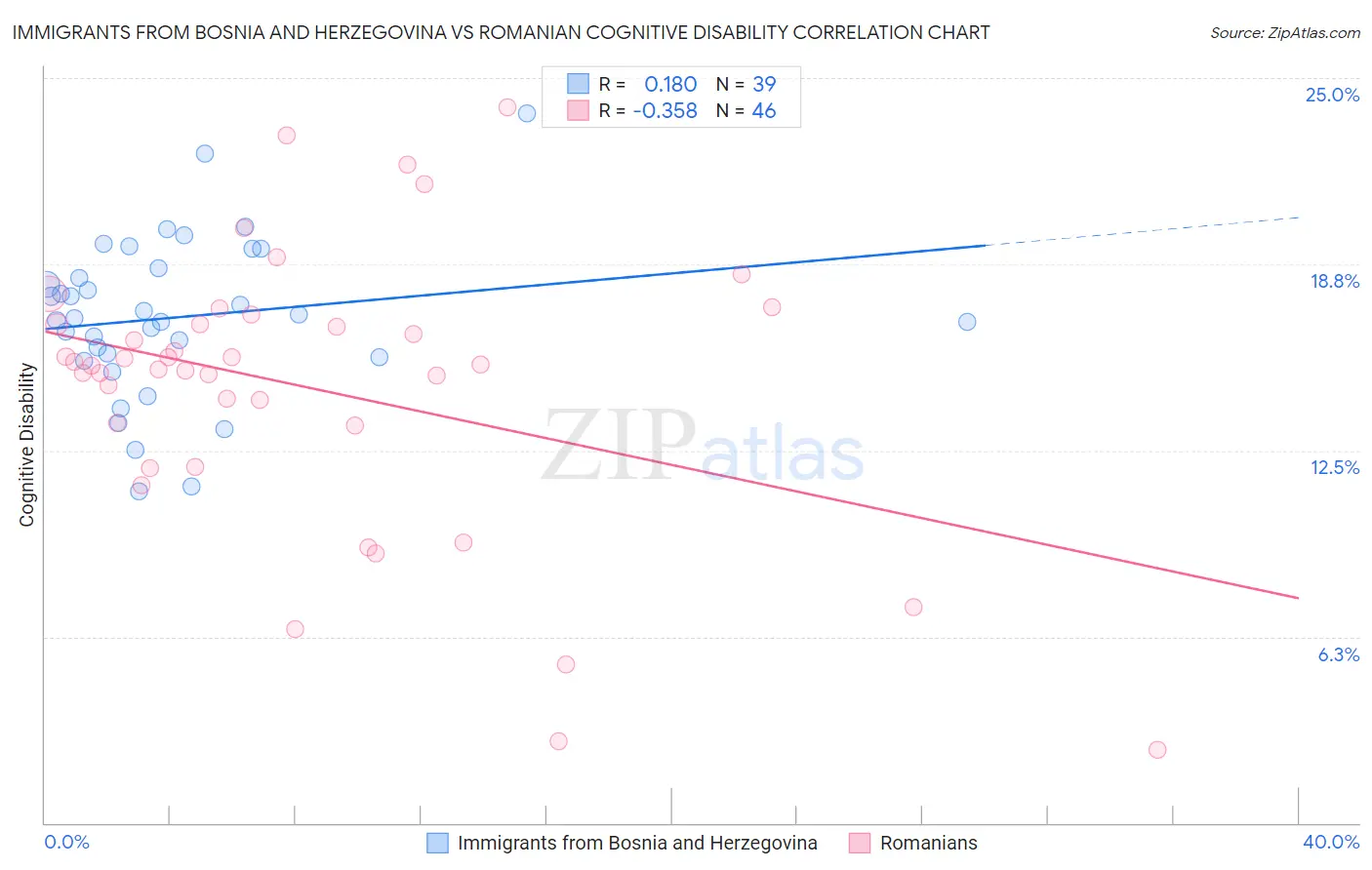 Immigrants from Bosnia and Herzegovina vs Romanian Cognitive Disability