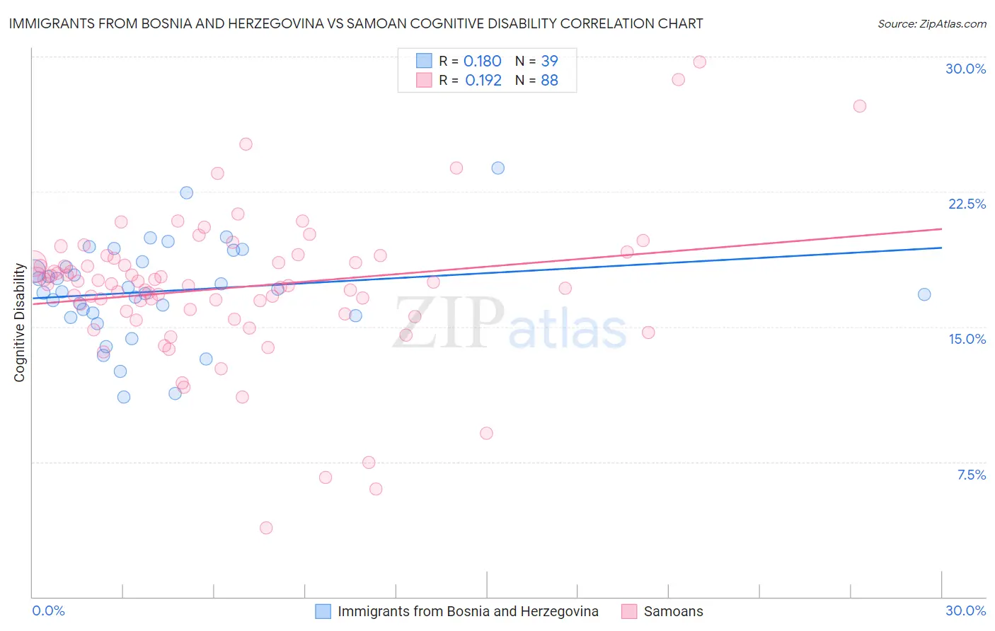 Immigrants from Bosnia and Herzegovina vs Samoan Cognitive Disability