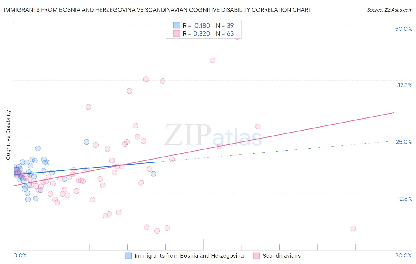 Immigrants from Bosnia and Herzegovina vs Scandinavian Cognitive Disability