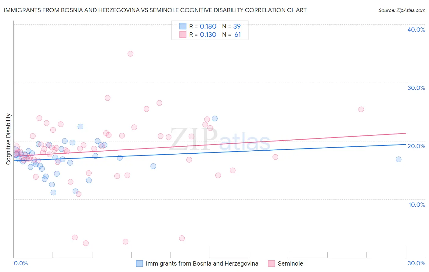 Immigrants from Bosnia and Herzegovina vs Seminole Cognitive Disability