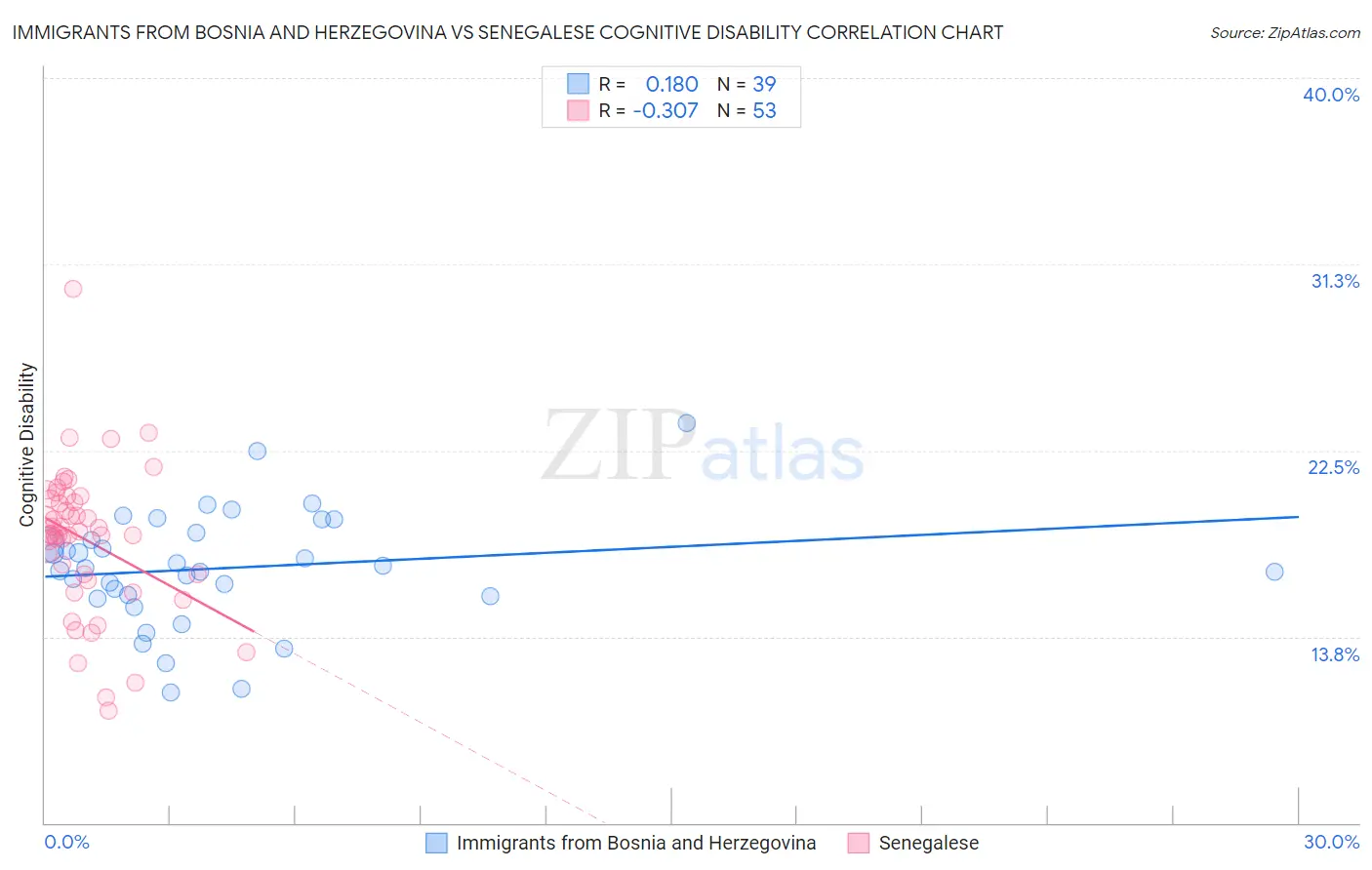 Immigrants from Bosnia and Herzegovina vs Senegalese Cognitive Disability