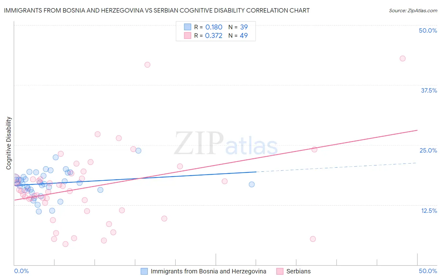 Immigrants from Bosnia and Herzegovina vs Serbian Cognitive Disability