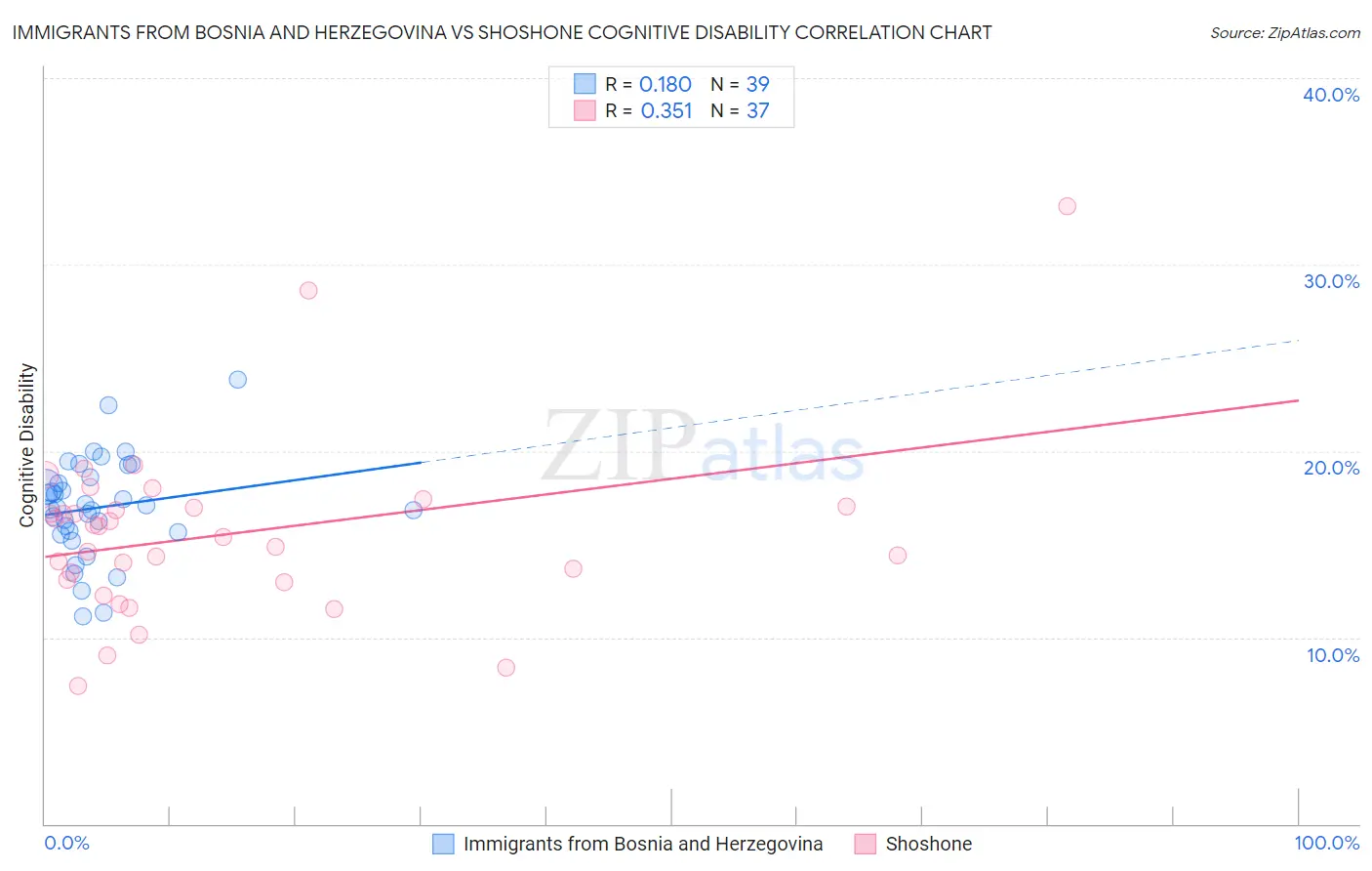 Immigrants from Bosnia and Herzegovina vs Shoshone Cognitive Disability