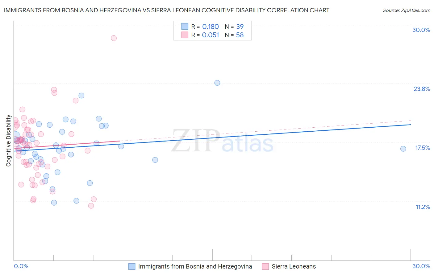 Immigrants from Bosnia and Herzegovina vs Sierra Leonean Cognitive Disability