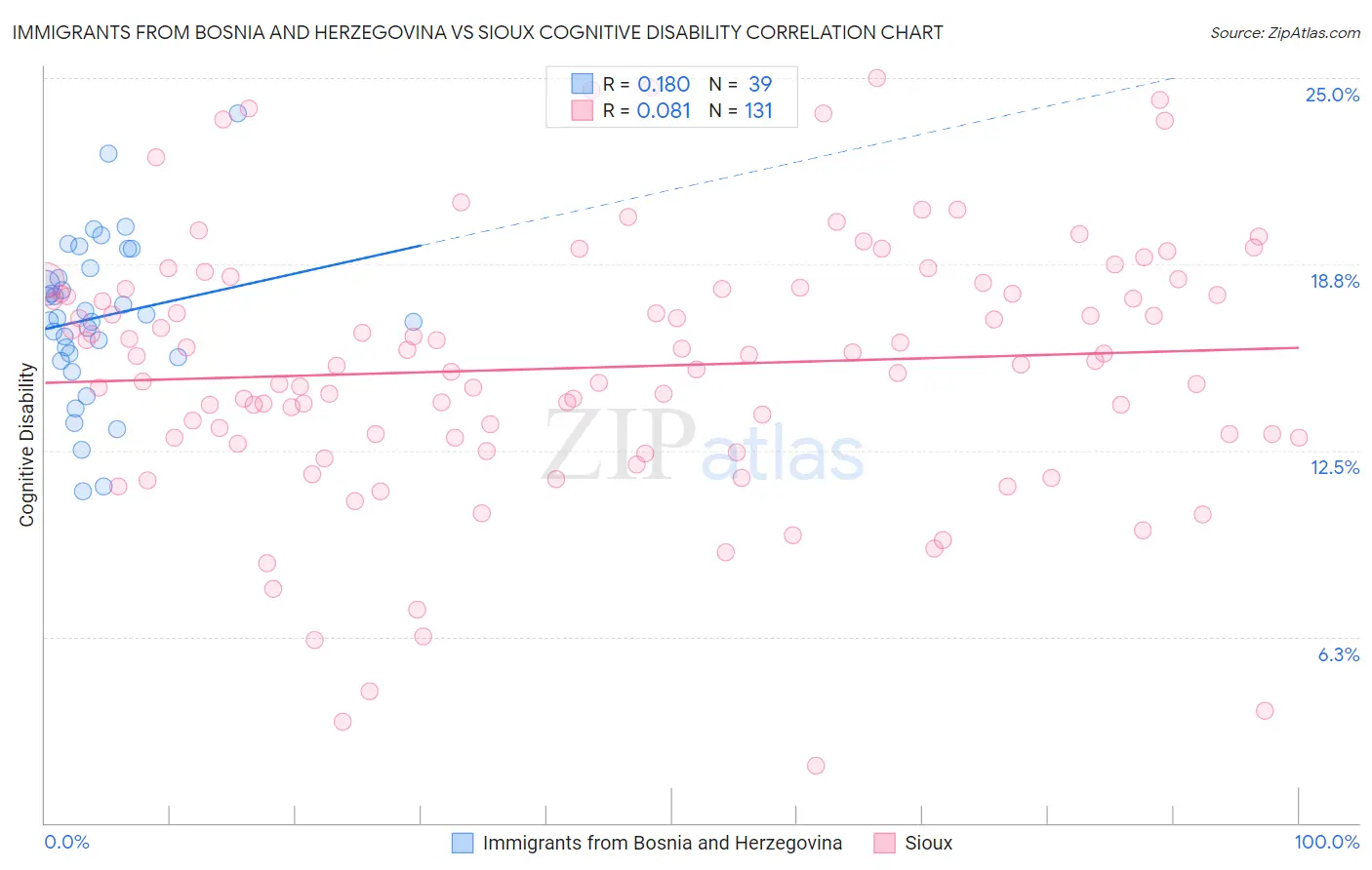 Immigrants from Bosnia and Herzegovina vs Sioux Cognitive Disability