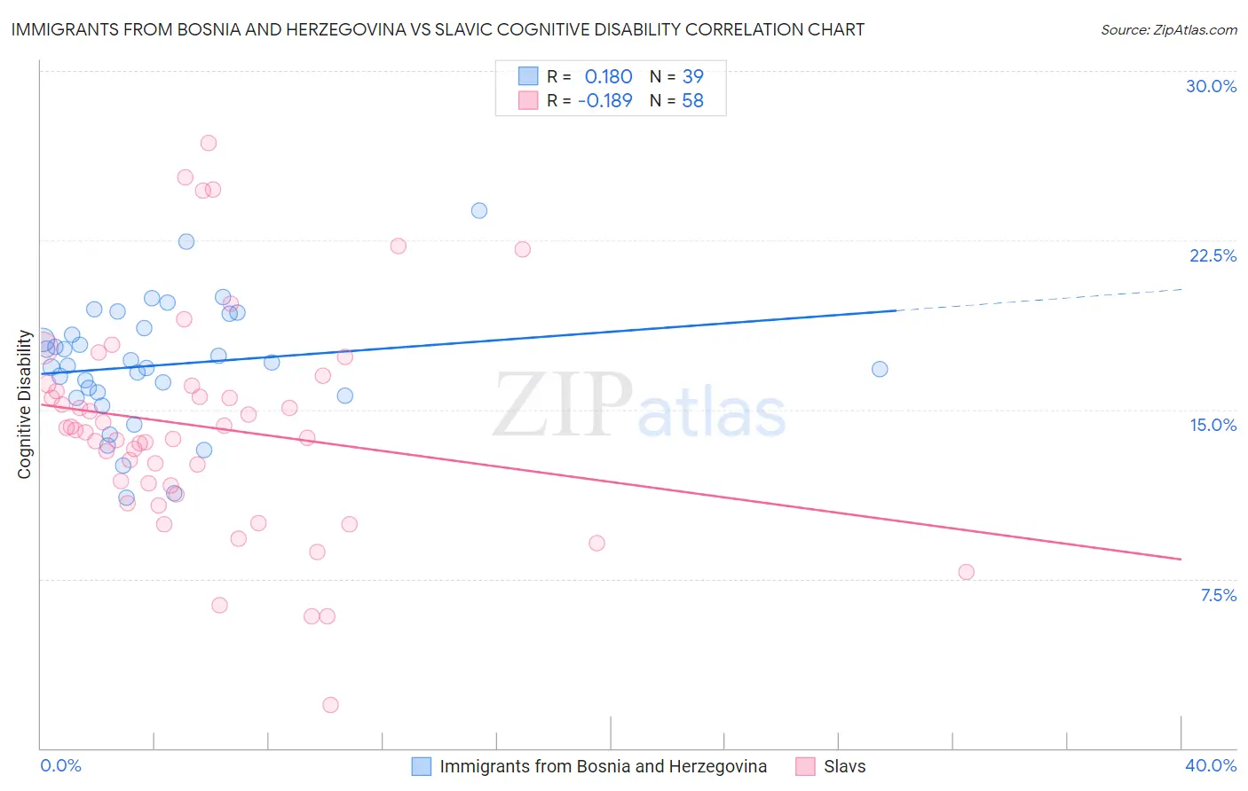 Immigrants from Bosnia and Herzegovina vs Slavic Cognitive Disability