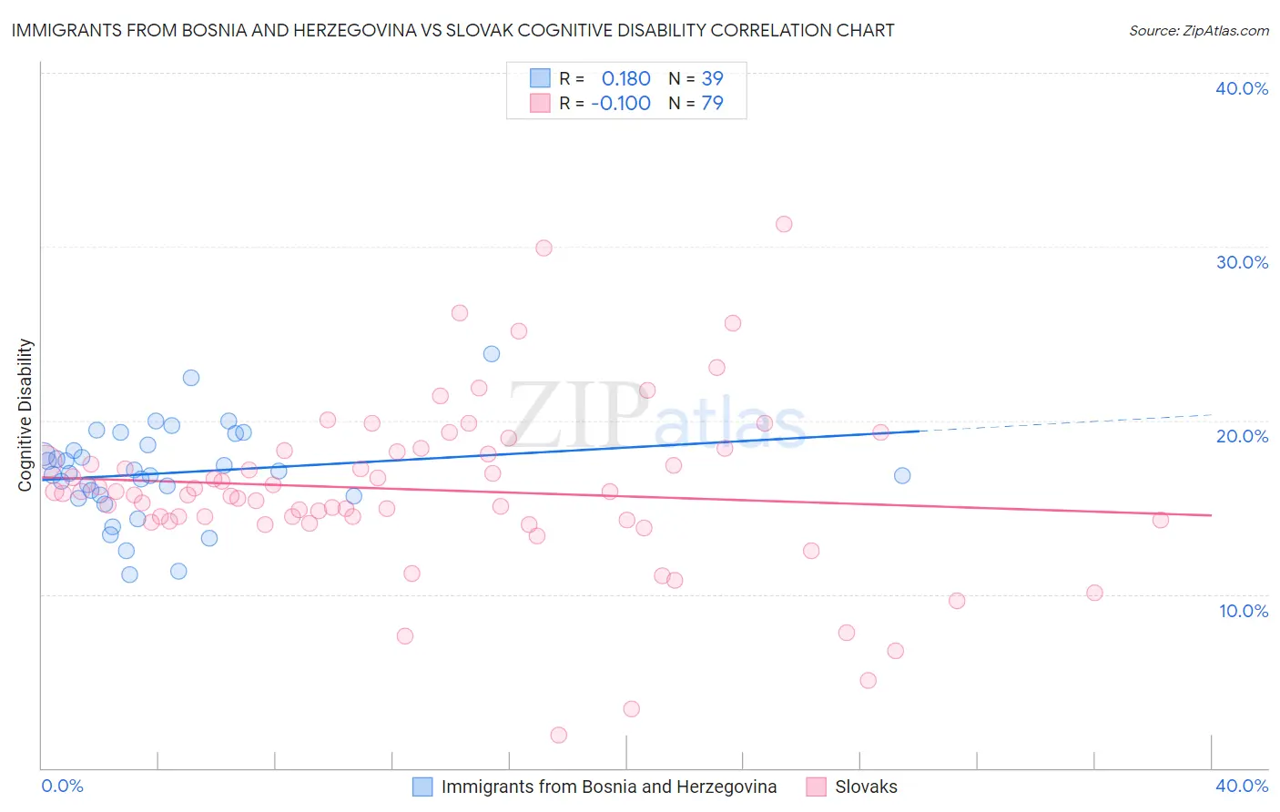 Immigrants from Bosnia and Herzegovina vs Slovak Cognitive Disability