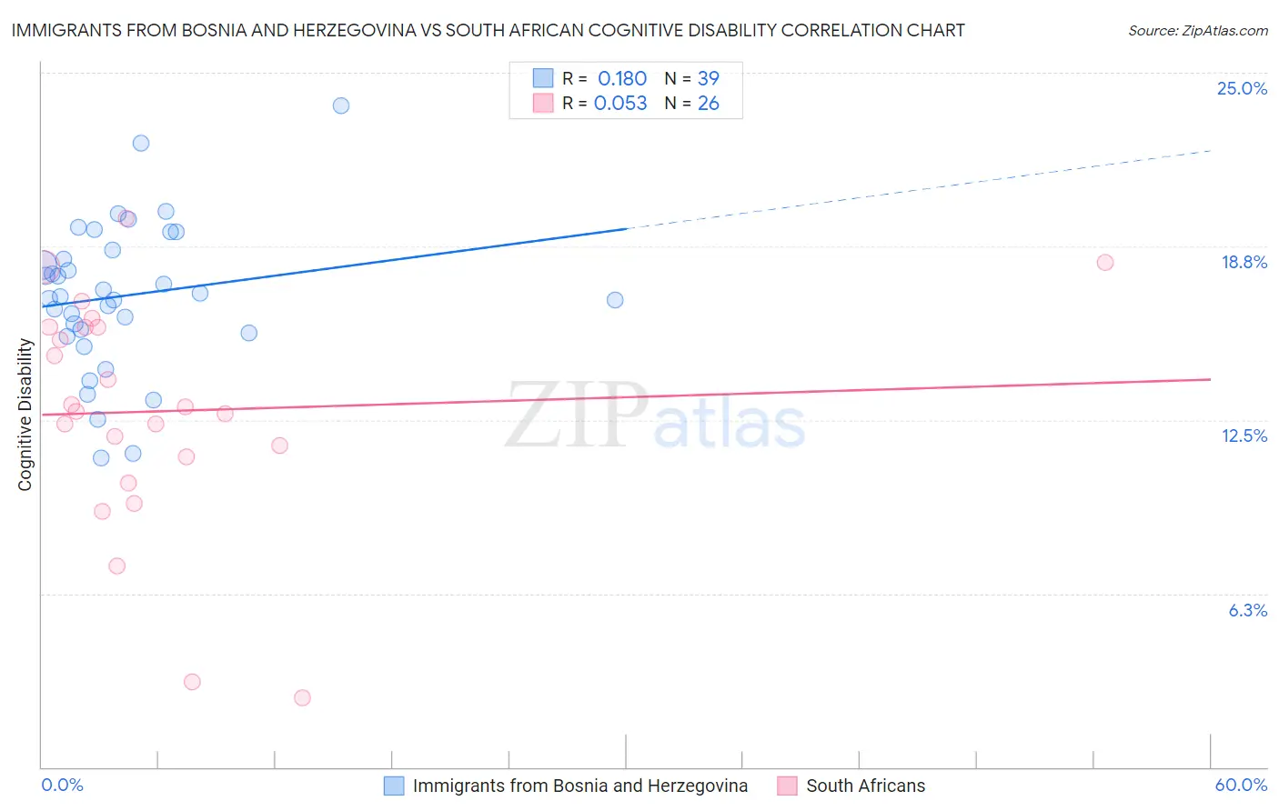 Immigrants from Bosnia and Herzegovina vs South African Cognitive Disability