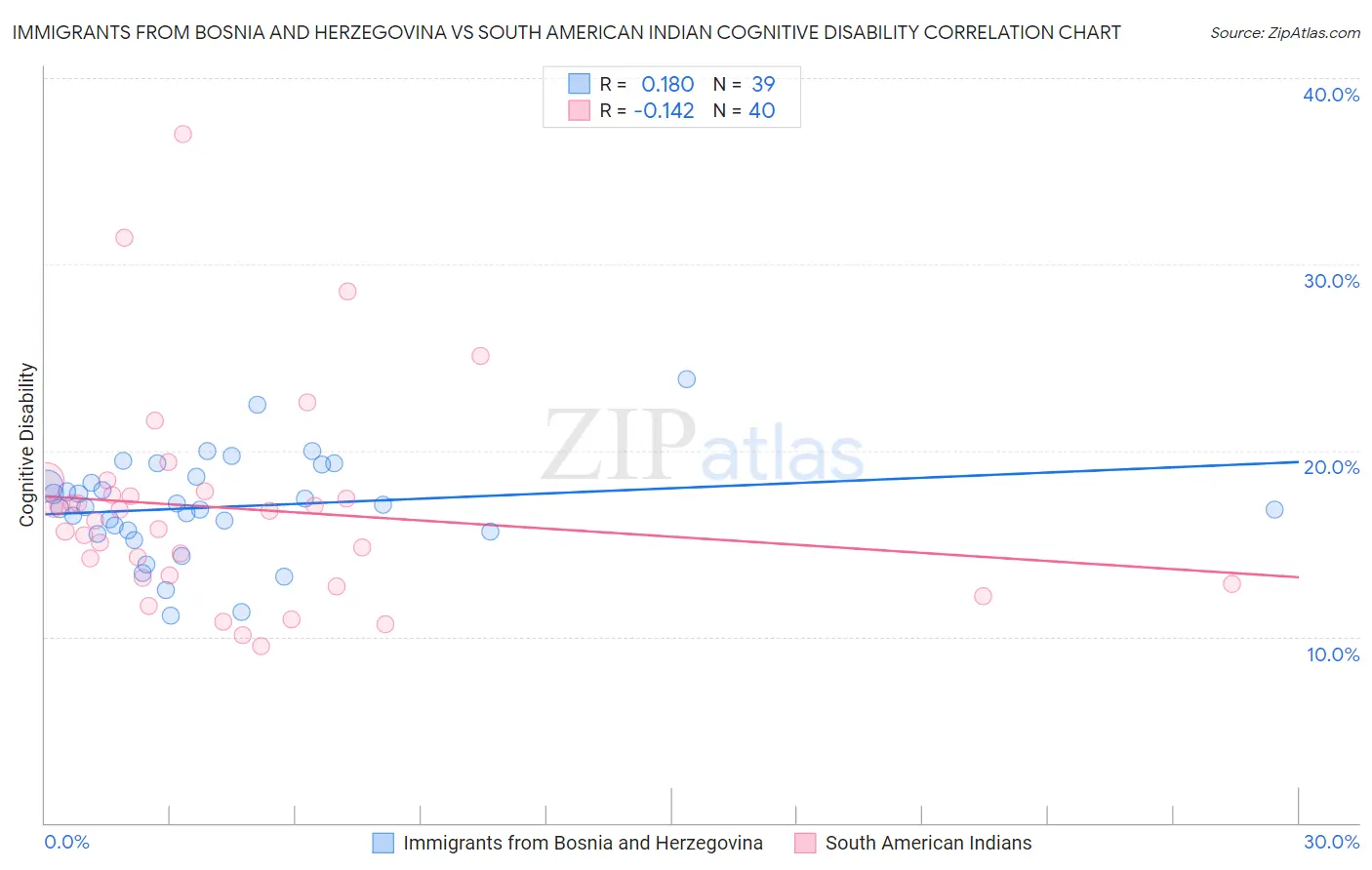 Immigrants from Bosnia and Herzegovina vs South American Indian Cognitive Disability