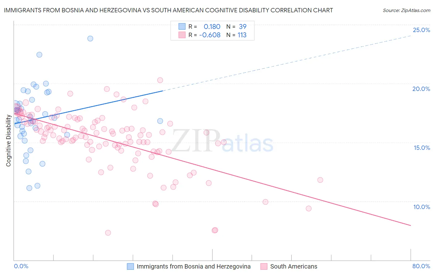 Immigrants from Bosnia and Herzegovina vs South American Cognitive Disability