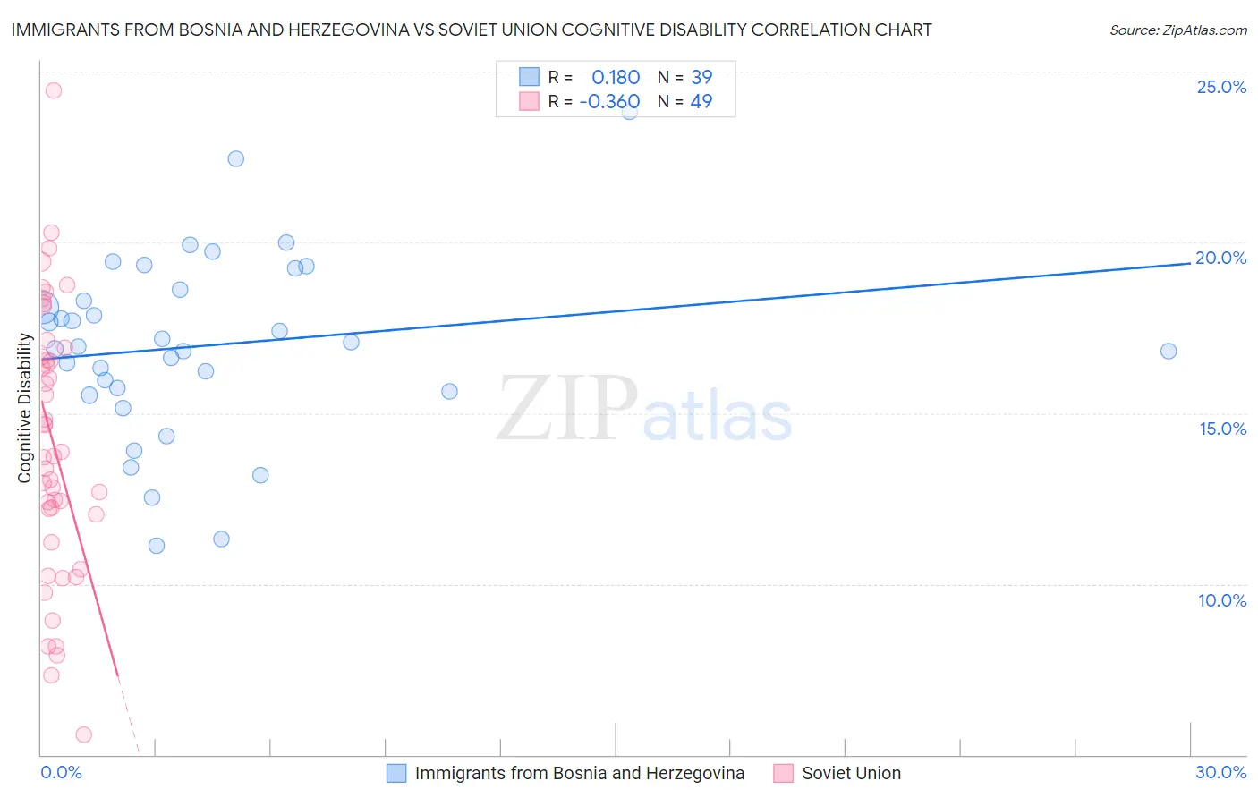 Immigrants from Bosnia and Herzegovina vs Soviet Union Cognitive Disability