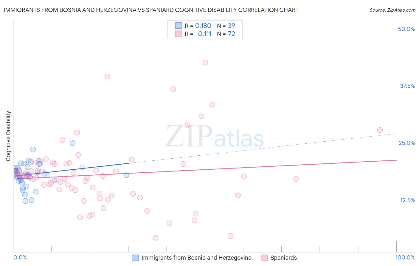 Immigrants from Bosnia and Herzegovina vs Spaniard Cognitive Disability