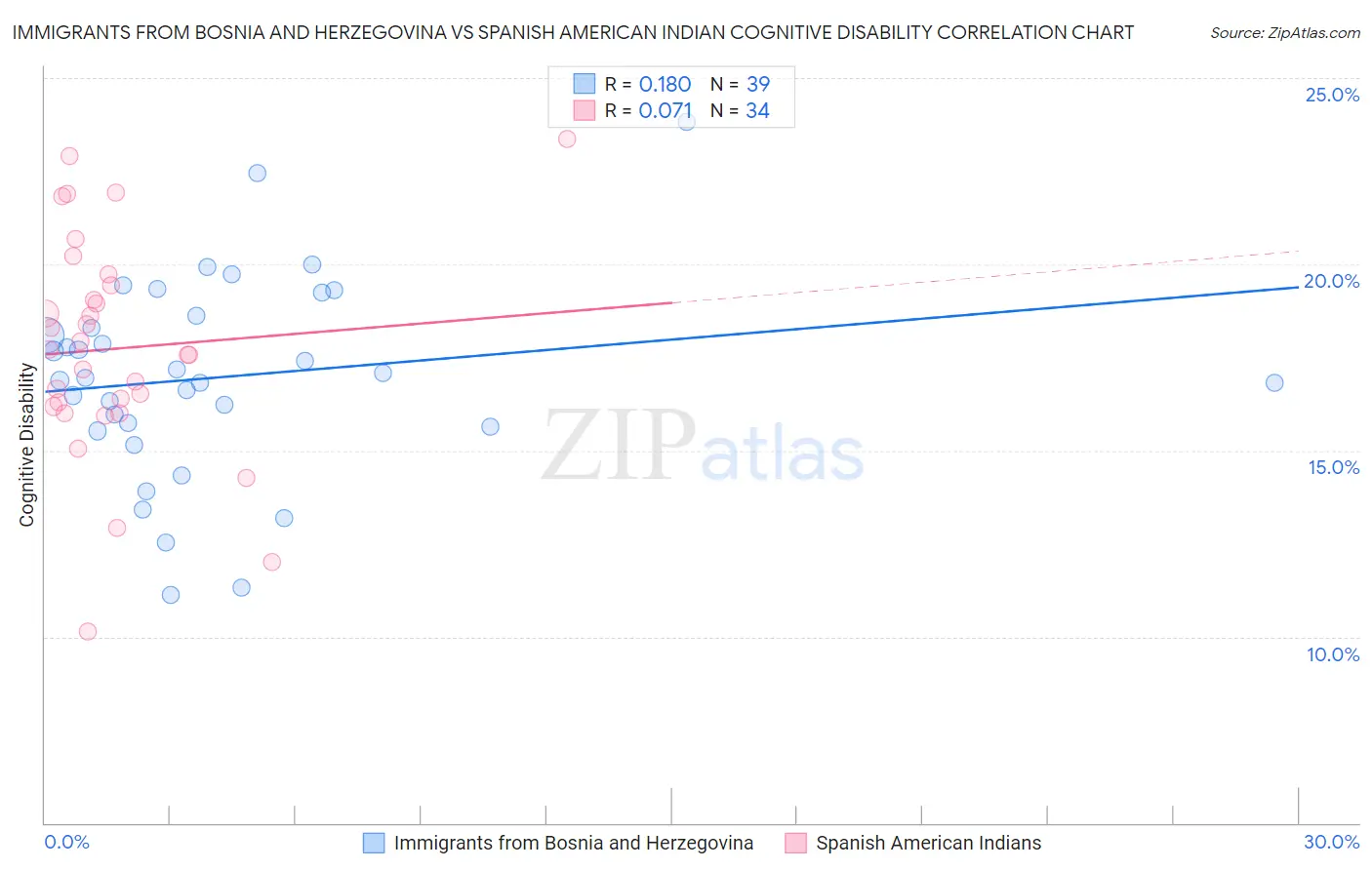 Immigrants from Bosnia and Herzegovina vs Spanish American Indian Cognitive Disability