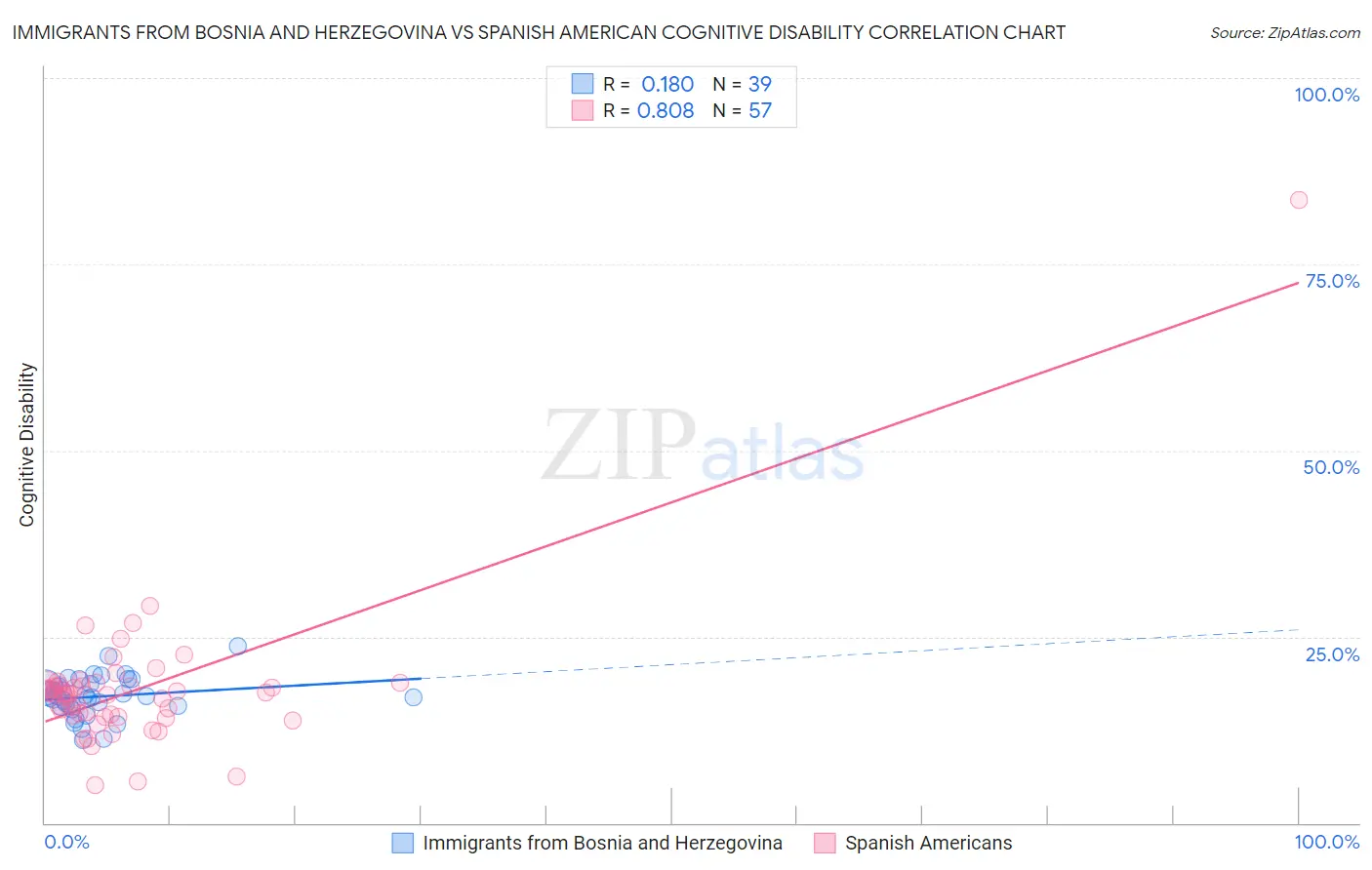 Immigrants from Bosnia and Herzegovina vs Spanish American Cognitive Disability