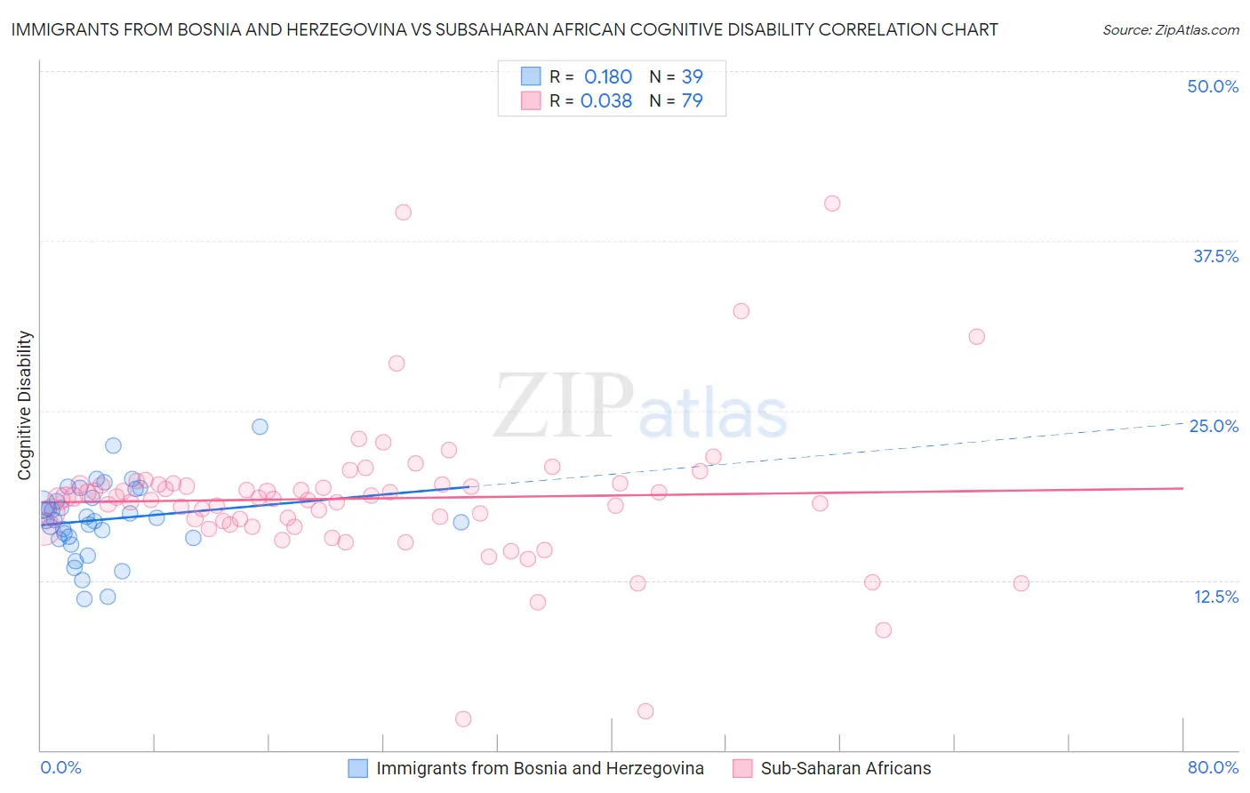 Immigrants from Bosnia and Herzegovina vs Subsaharan African Cognitive Disability