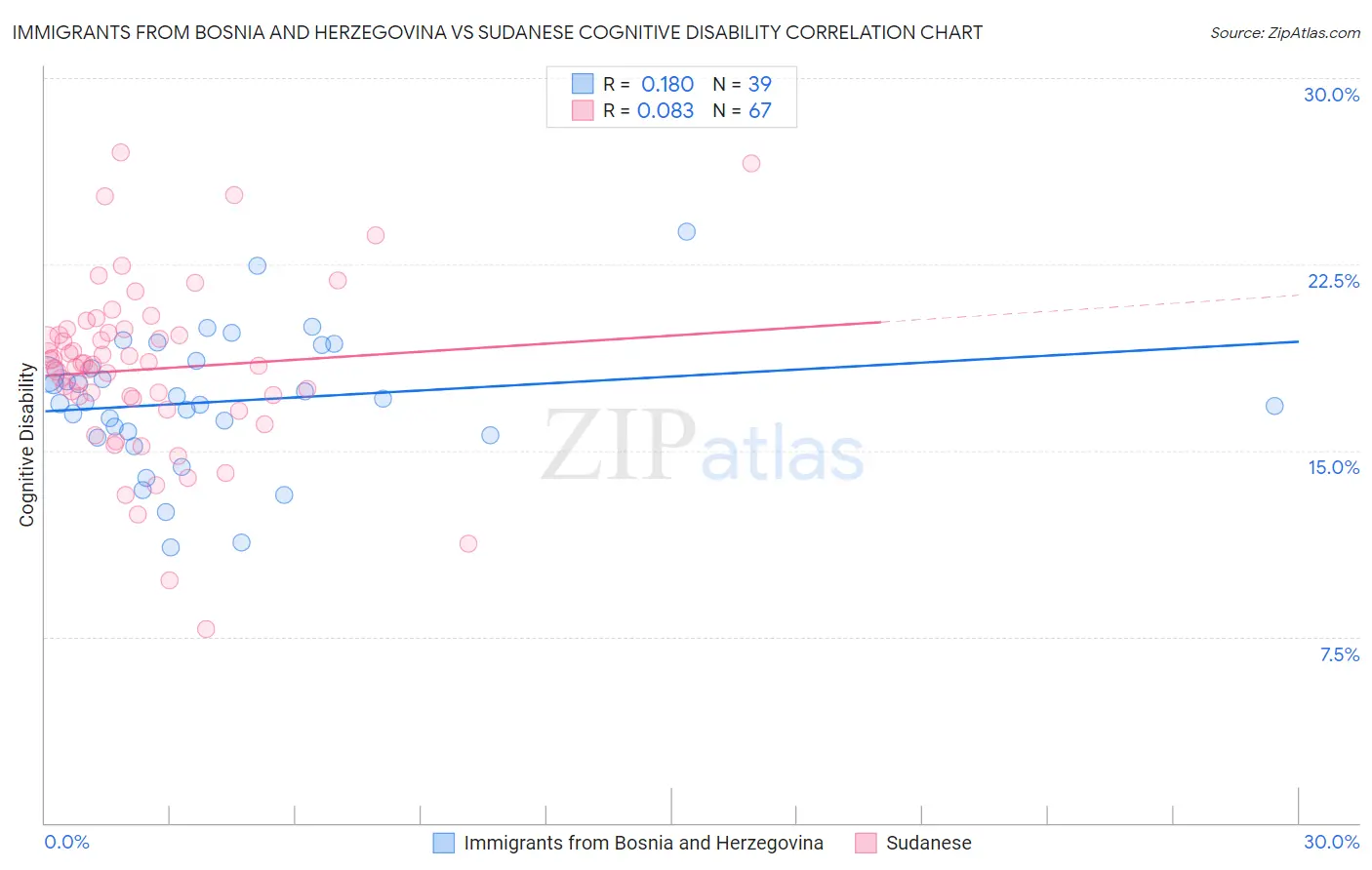 Immigrants from Bosnia and Herzegovina vs Sudanese Cognitive Disability