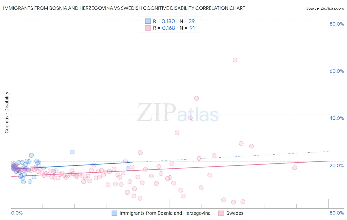 Immigrants from Bosnia and Herzegovina vs Swedish Cognitive Disability