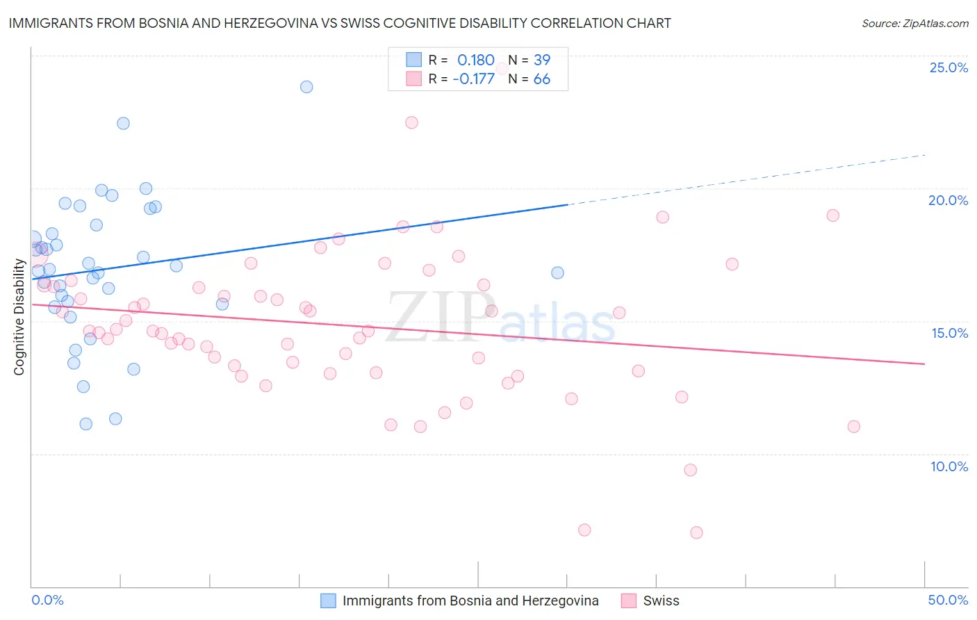 Immigrants from Bosnia and Herzegovina vs Swiss Cognitive Disability