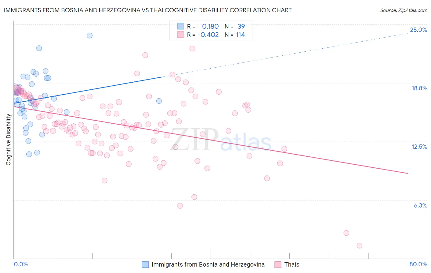 Immigrants from Bosnia and Herzegovina vs Thai Cognitive Disability
