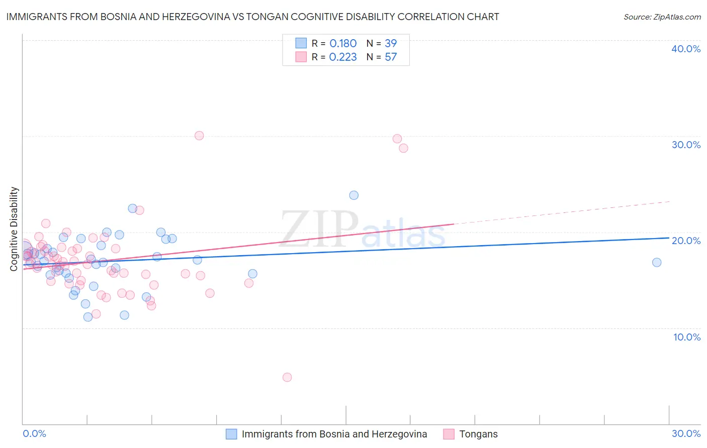 Immigrants from Bosnia and Herzegovina vs Tongan Cognitive Disability