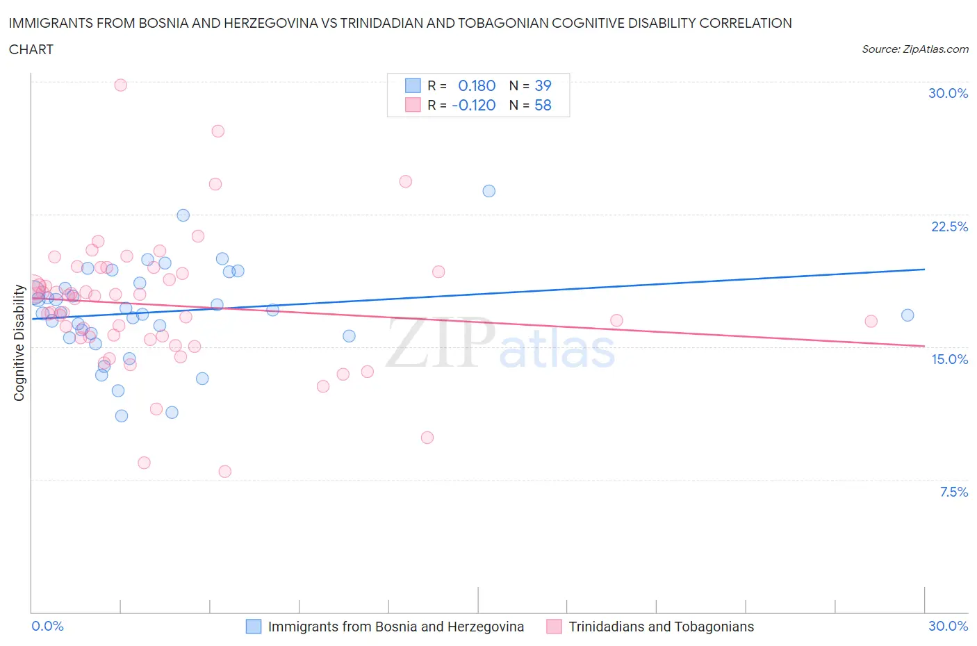 Immigrants from Bosnia and Herzegovina vs Trinidadian and Tobagonian Cognitive Disability