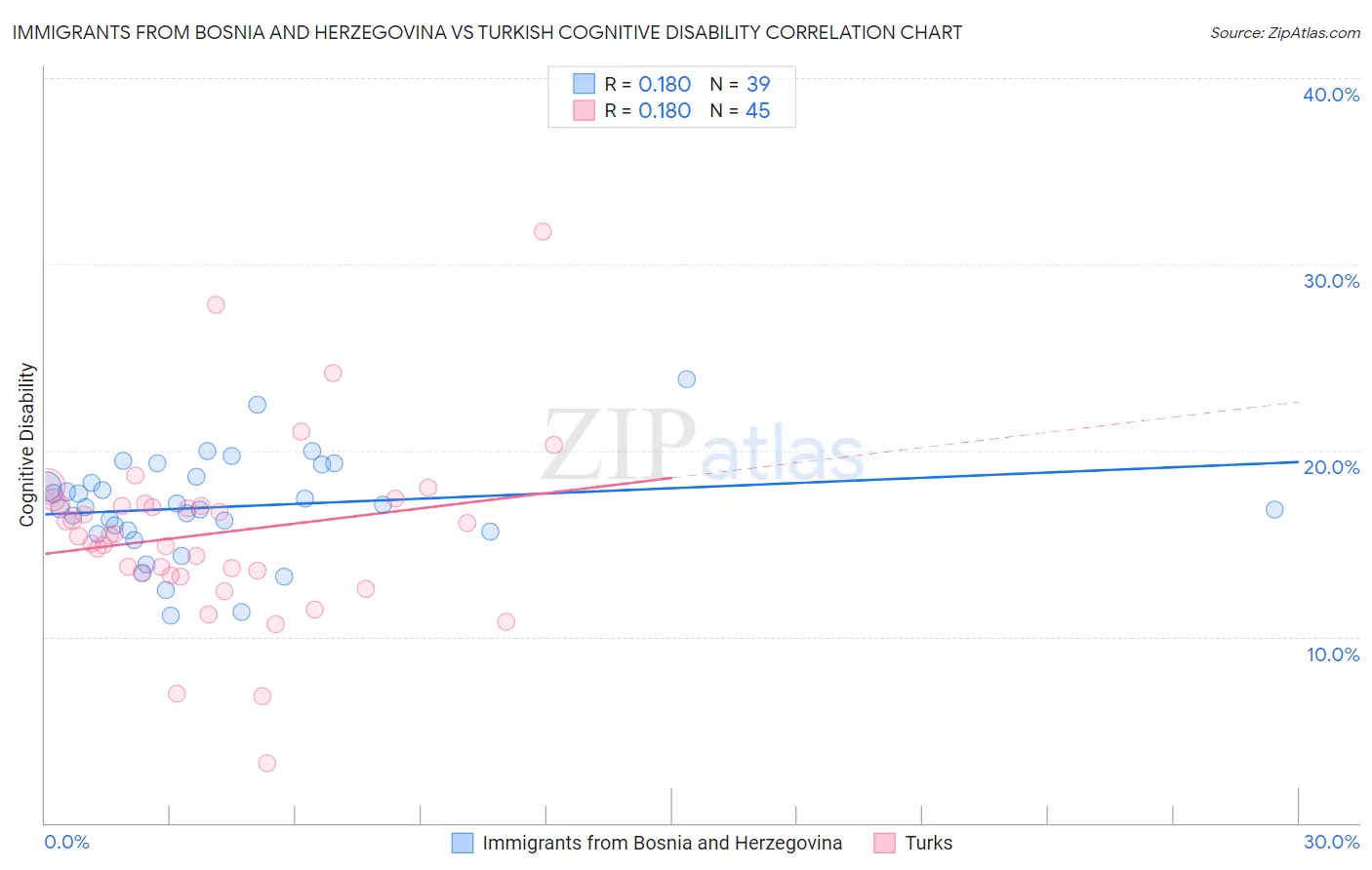 Immigrants from Bosnia and Herzegovina vs Turkish Cognitive Disability