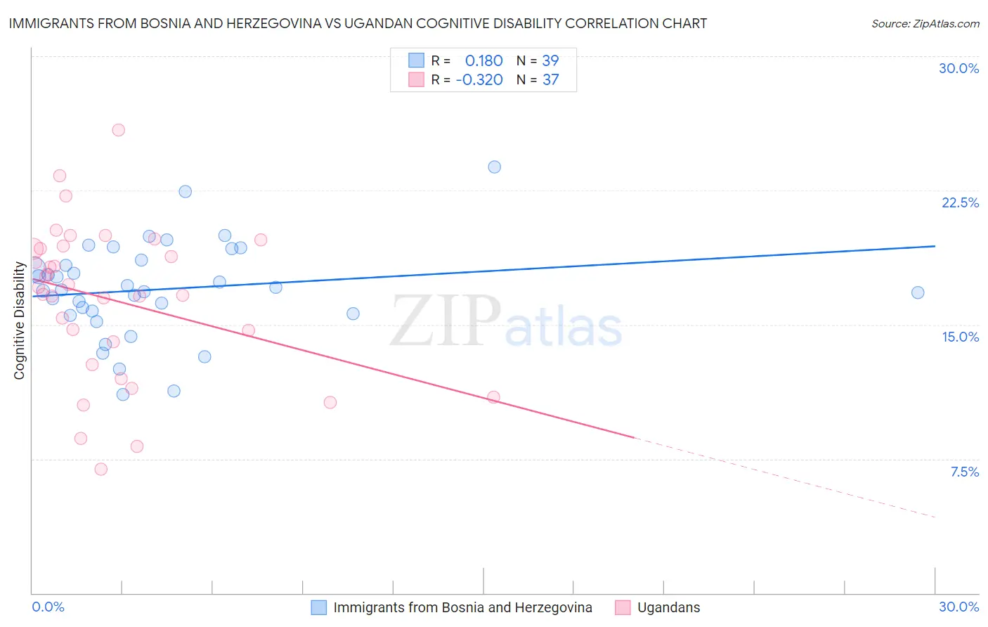 Immigrants from Bosnia and Herzegovina vs Ugandan Cognitive Disability