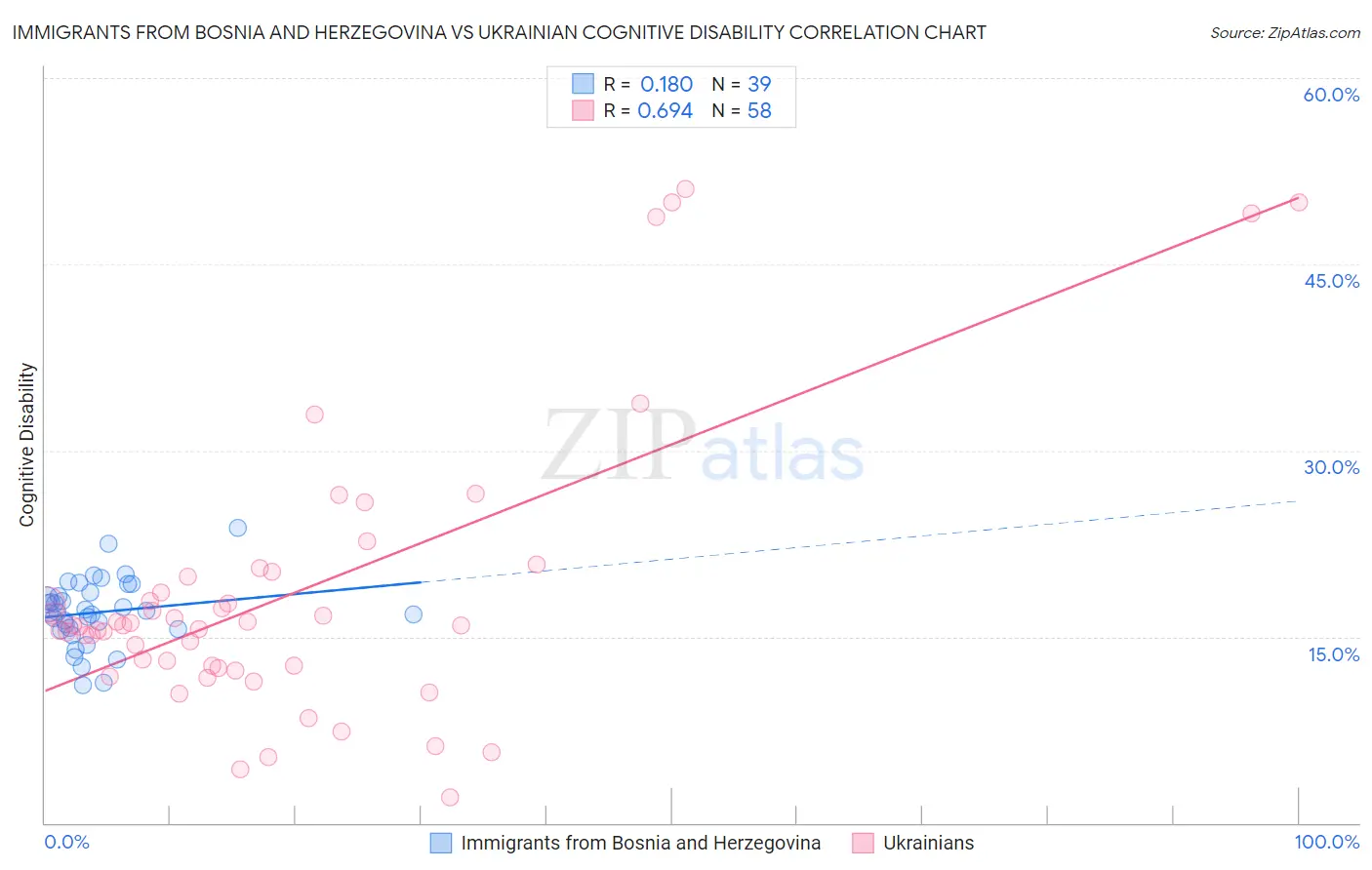 Immigrants from Bosnia and Herzegovina vs Ukrainian Cognitive Disability