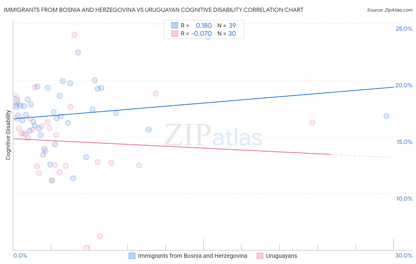 Immigrants from Bosnia and Herzegovina vs Uruguayan Cognitive Disability