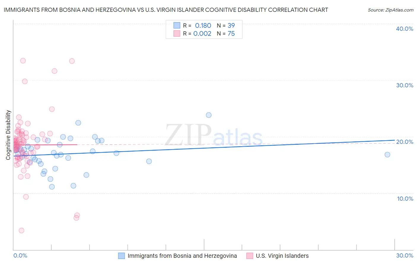 Immigrants from Bosnia and Herzegovina vs U.S. Virgin Islander Cognitive Disability