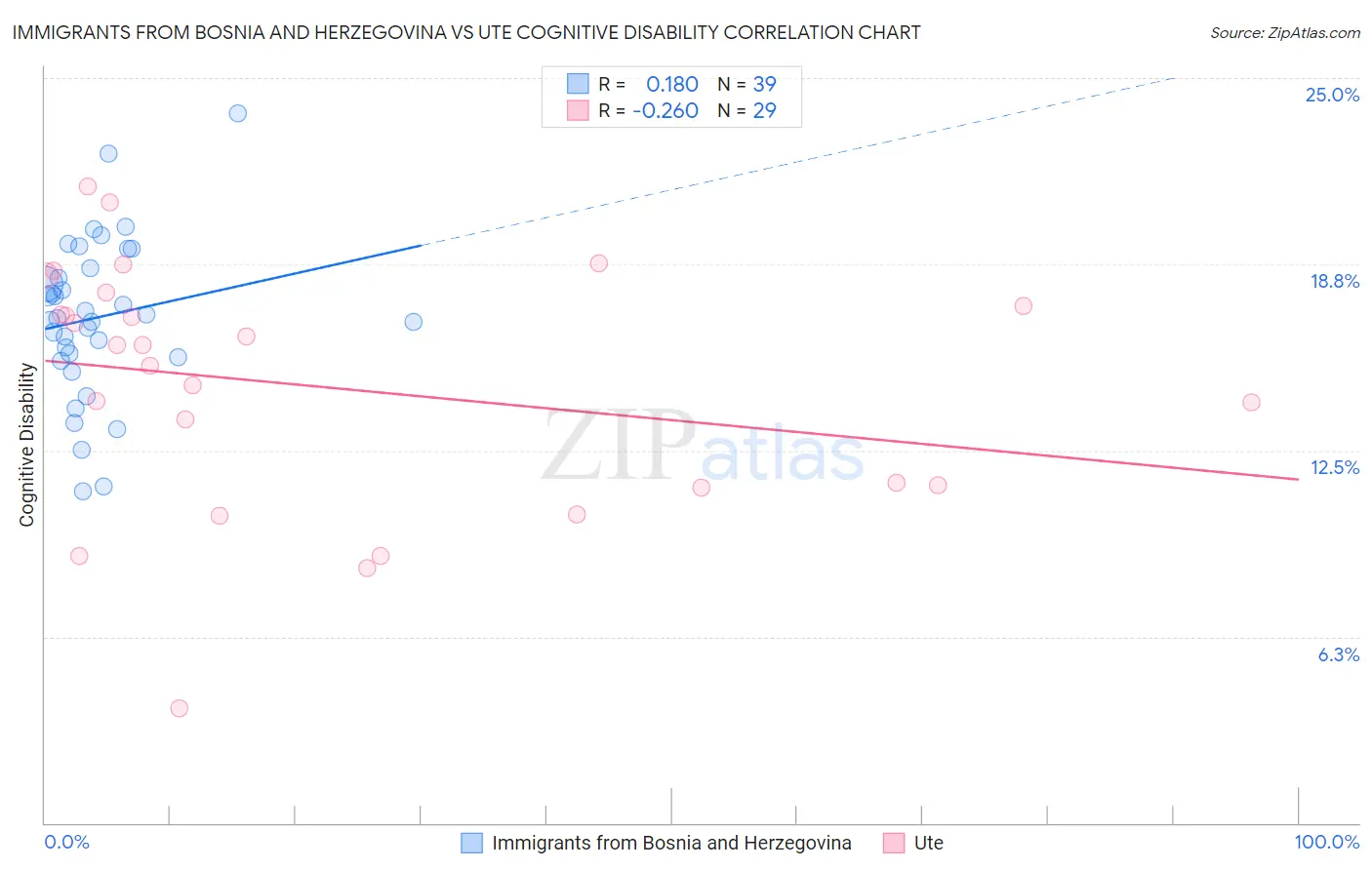 Immigrants from Bosnia and Herzegovina vs Ute Cognitive Disability