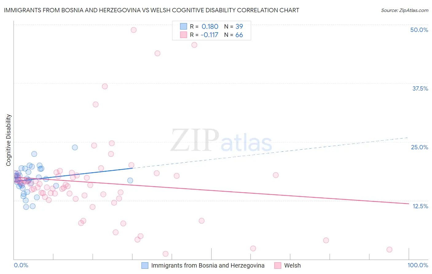Immigrants from Bosnia and Herzegovina vs Welsh Cognitive Disability