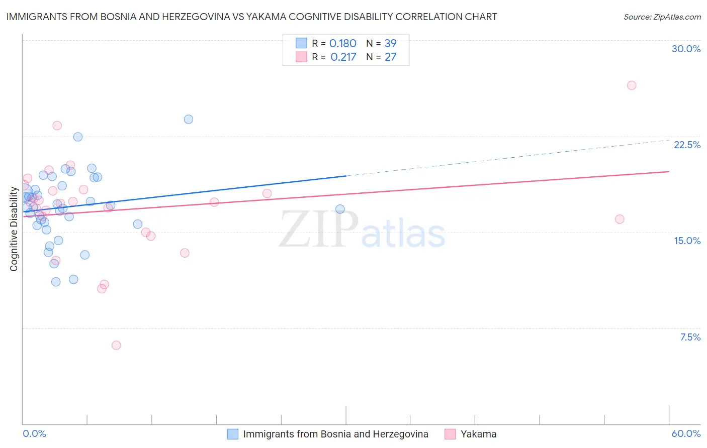 Immigrants from Bosnia and Herzegovina vs Yakama Cognitive Disability