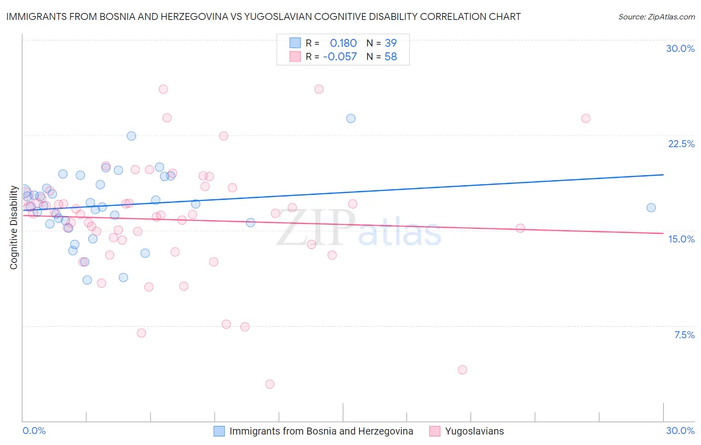 Immigrants from Bosnia and Herzegovina vs Yugoslavian Cognitive Disability