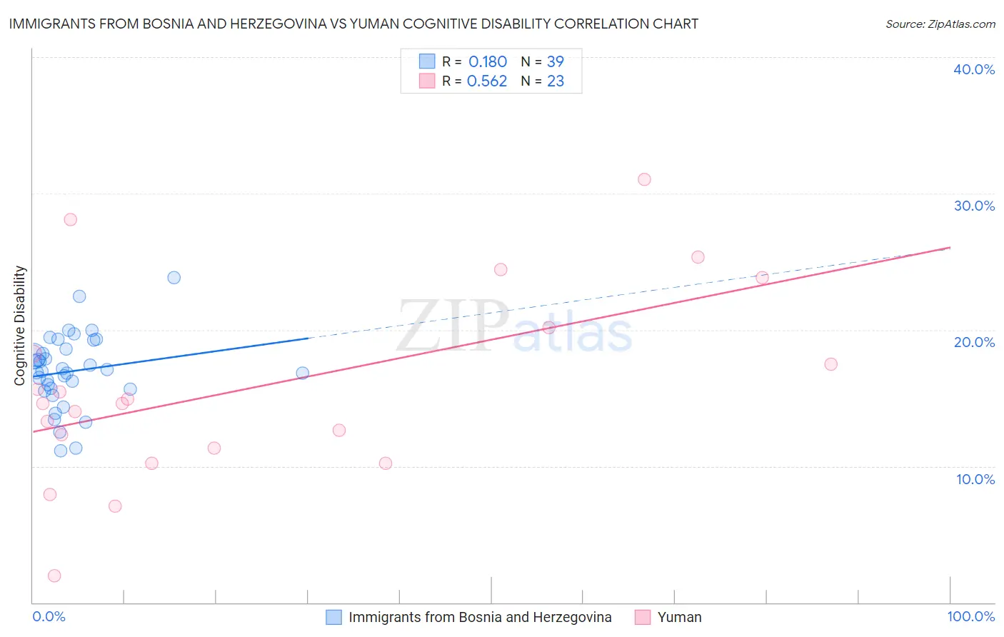 Immigrants from Bosnia and Herzegovina vs Yuman Cognitive Disability