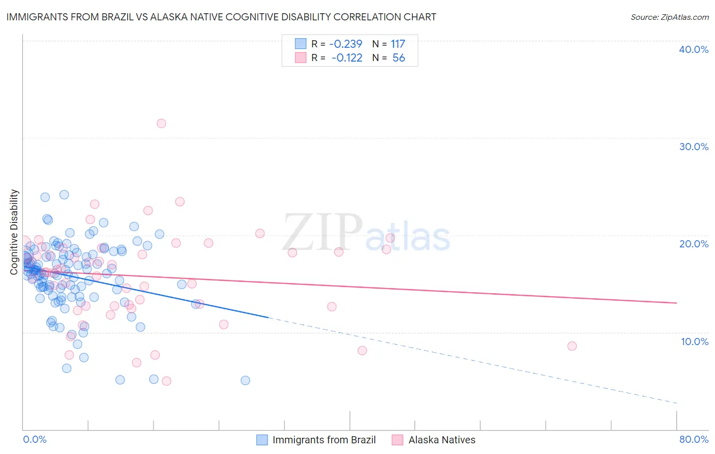 Immigrants from Brazil vs Alaska Native Cognitive Disability