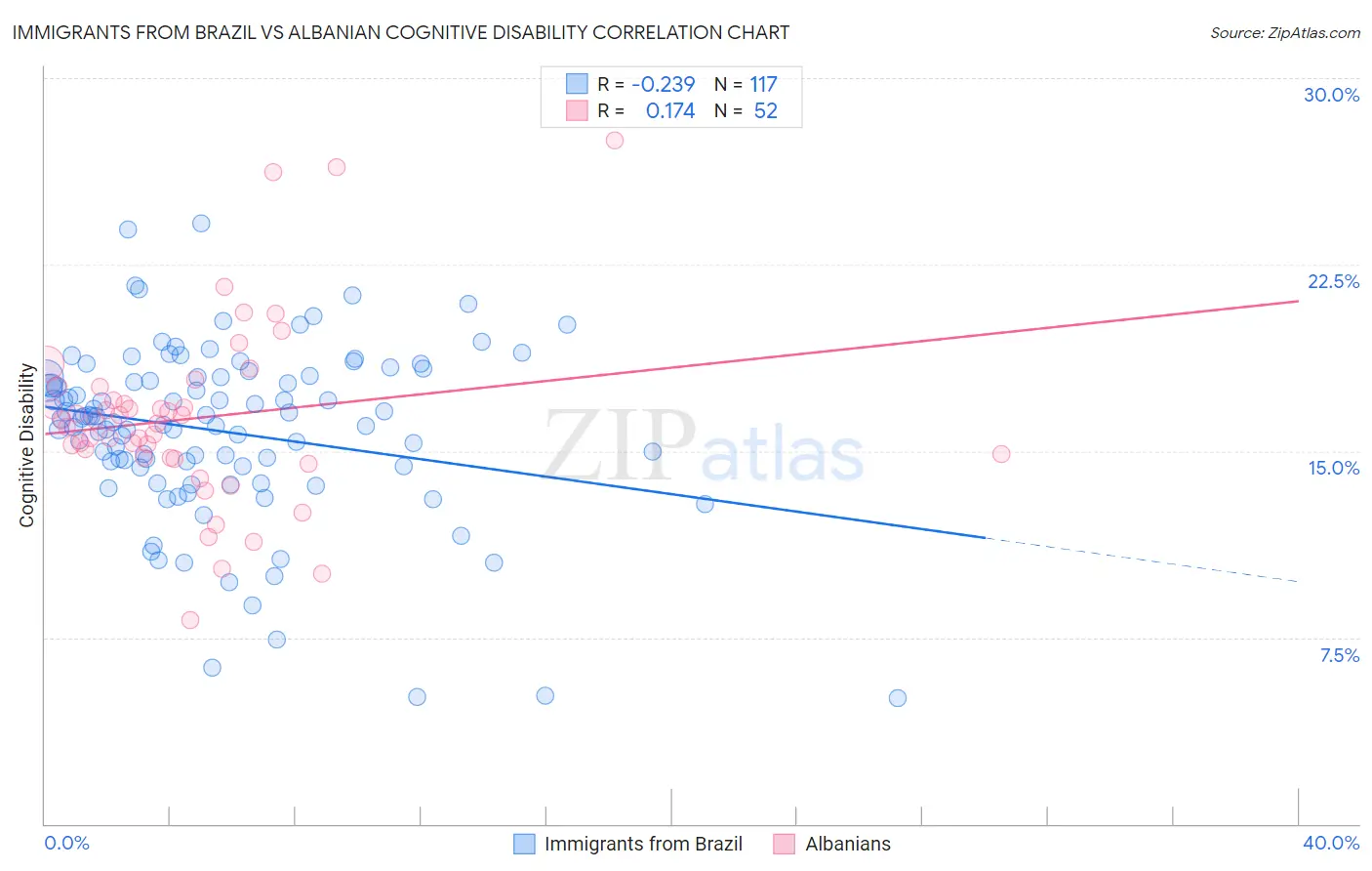 Immigrants from Brazil vs Albanian Cognitive Disability