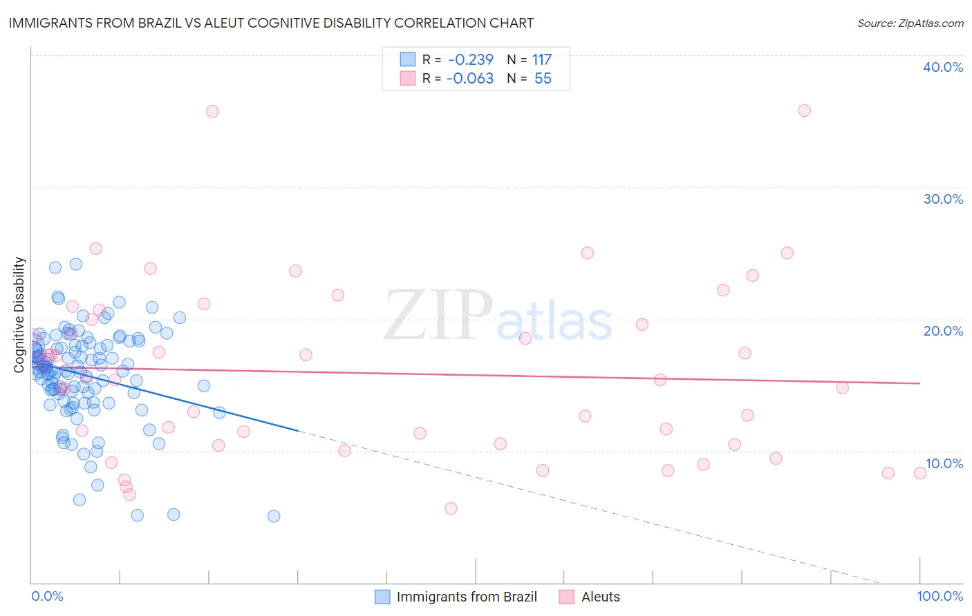 Immigrants from Brazil vs Aleut Cognitive Disability